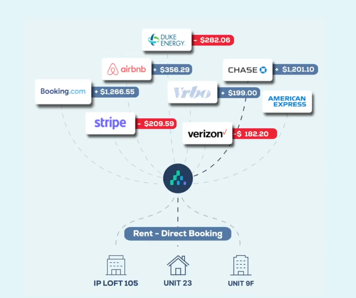 A graphic that helps people understand how Clearing can help with Short-Term Rental accounting.