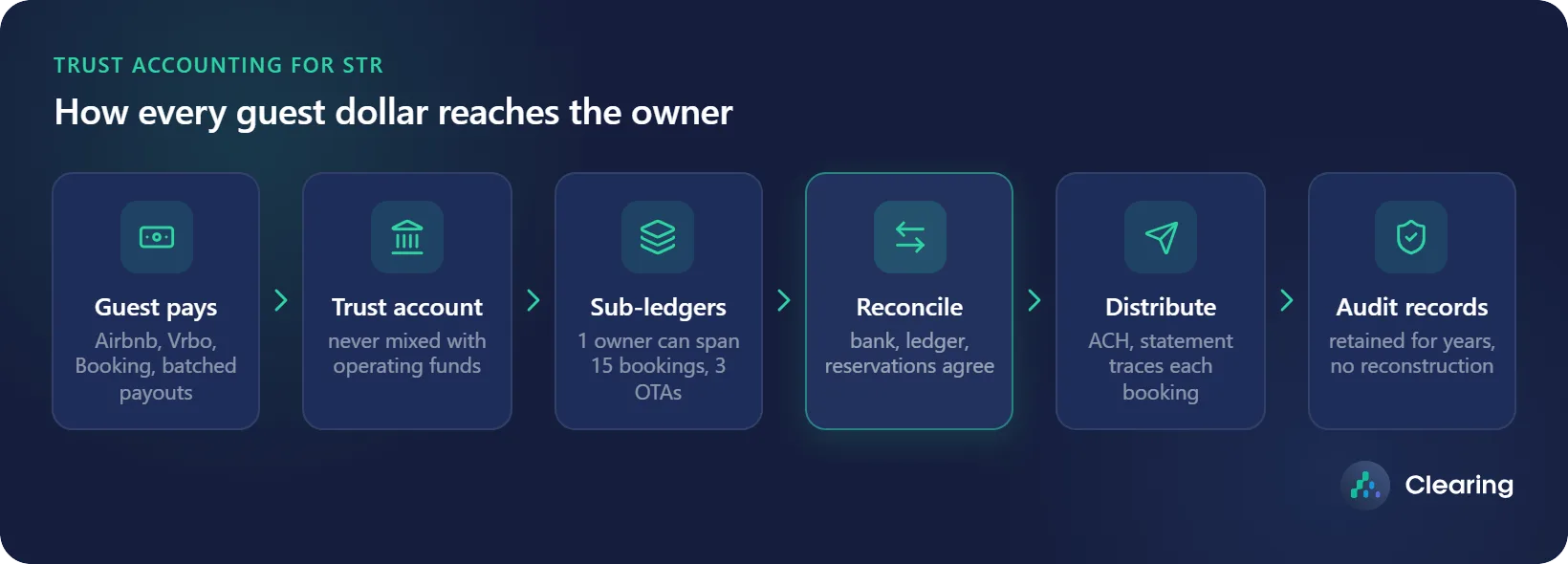 flowchart showing how every dollar is tracked in trust accounting