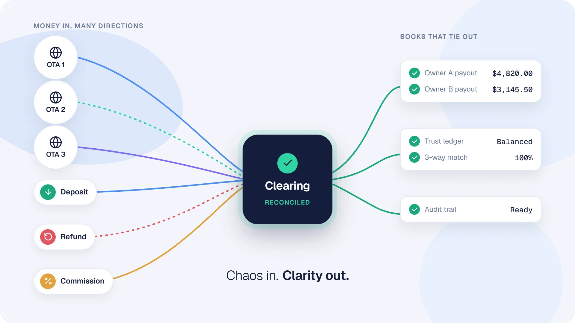 flowchart showing complex trust accounting process and how clearing simplifies everything